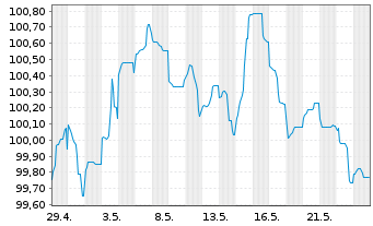 Chart Nederlandse Waterschapsbank NV EO-MTN. 2013(31) - 1 Monat