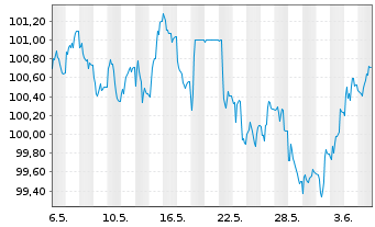 Chart European Investment Bank EO-Med.-Term Notes 13(33) - 1 Month