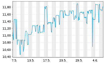 Chart Coöperatieve Rabobank U.A. RC-Zo MTN. 2013(43) - 1 Month