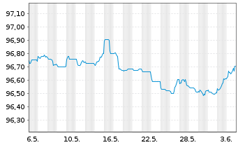 Chart Merck & Co. Inc. EO-Notes 2014(14/26) - 1 Month