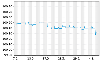 Chart Atradius Finance B.V. EO-FLR Notes 2014(24/44) - 1 Month