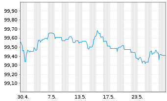 Chart Verizon Communications Inc. EO-Notes 2014(14/26) - 1 Monat