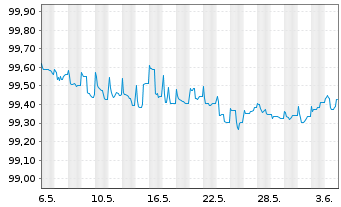 Chart JPMorgan Chase & Co. EO-Medium-Term Notes 2014(26) - 1 Month
