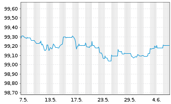 Chart Imperial Brands Finance PLC EO-MTN. 2014(14/26) - 1 mois
