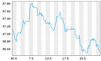 Chart B.A.T. Intl Finance PLC EO-Med.T.Nts 2014(28/29) - 1 Monat