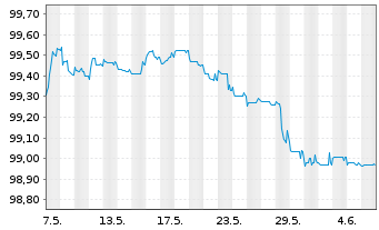 Chart Lloyds Banking Group PLC EO-FLR Nts. 2014(20/Und.) - 1 mois