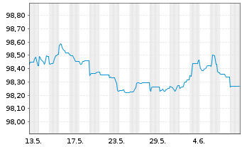 Chart Shell International Finance BV EO-MTN. 2014(26) - 1 mois