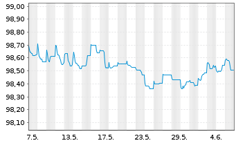 Chart Walmart Inc. EO-Notes 2014(14/26) - 1 Month