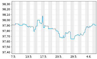 Chart Diageo Finance PLC EO-Med.-Term Notes 2014(26/26) - 1 mois