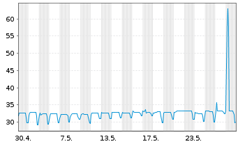 Chart Coöperatieve Rabobank U.A. RC-Zo MTN. 2014(34) - 1 Monat
