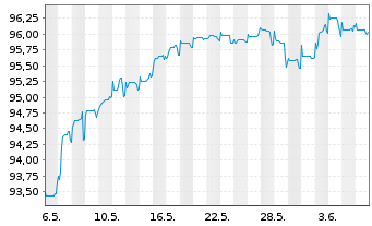 Chart Deutsche Bank AG DL-FLR-Nachr.Anl.v.14(20/unb.) - 1 Month