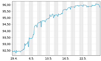 Chart Deutsche Bank AG DL-FLR-Nachr.Anl.v.14(20/unb.) - 1 Monat