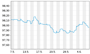 Chart Unibail-Rodamco-Westfield SE EO-Med.T.Nts 2014(26) - 1 Month