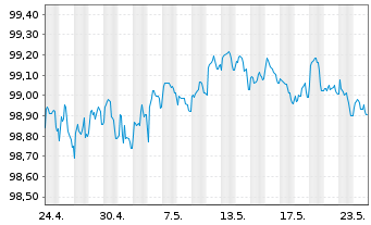 Chart Goldman Sachs Group Inc., The EO-Med.-TNts14(26) - 1 Monat