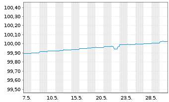 Chart Wells Fargo & Co. EO-Medium-Term Notes 2014(24) - 1 mois