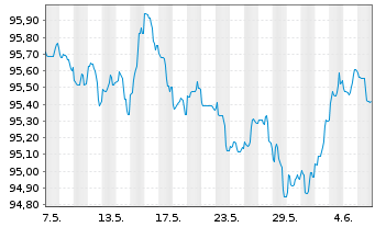 Chart Nationwide Building Society EO-Med.T.Nts 2014(29) - 1 Month