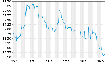 Chart Volkswagen Intl Finance N.V. EO-Med.T.Nts 2014(39) - 1 Monat