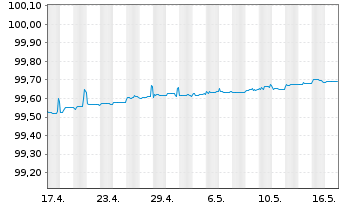 Chart Robert Bosch GmbH MTN v.2014(2014/2024) - 1 Monat