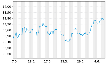 Chart Citigroup Inc. EO-Medium-Term Notes 2014(26) - 1 Month