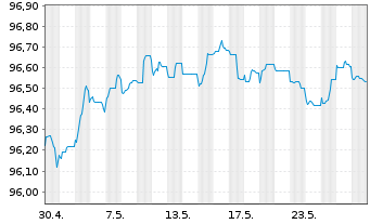 Chart Citigroup Inc. EO-Medium-Term Notes 2014(26) - 1 Monat