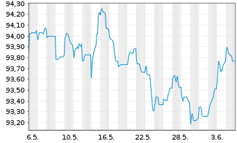 Chart TotalEnergies Cap. Canada Ltd. EO-M.-T. Nt. 14(29) - 1 Month