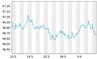 Chart WPP Finance S.A. EO-Medium-Term Nts 2014(14/26) - 1 mois