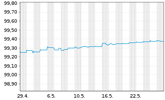 Chart Iberdrola International B.V. EO-Medium-TNot14(24) - 1 Monat