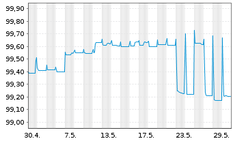 Chart Smurfit Kappa Acquis. Unl. Co. 2015(15/25)Reg.S - 1 Monat