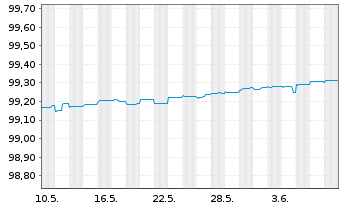 Chart Bertelsmann SE & Co. KGaA MTN-Anleihe v.2014(2024) - 1 mois