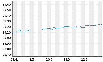 Chart Bertelsmann SE & Co. KGaA MTN-Anleihe v.2014(2024) - 1 Monat