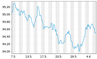 Chart Airbus Finance B.V. EO-Med.-Term Notes 2014(29) - 1 Month
