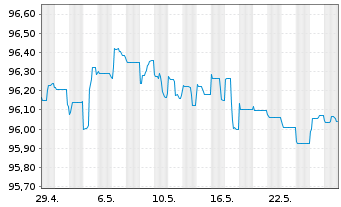 Chart Novartis Finance S.A. EO-Notes 2014(14/26) - 1 Monat