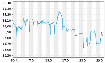 Chart Shell International Finance BV EO-Med-TN 2014(27) - 1 Monat