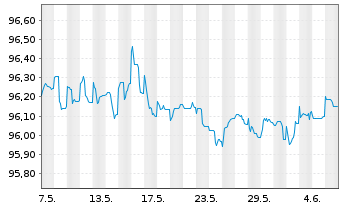 Chart Apple Inc. EO-Notes 2014(14/26) - 1 Month