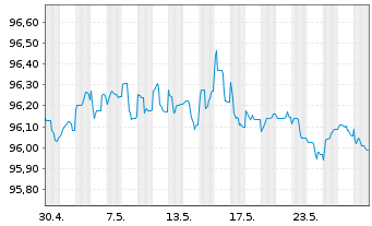 Chart Apple Inc. EO-Notes 2014(14/26) - 1 Monat