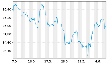 Chart AT & T Inc. EO-Notes 2014(14/29) - 1 mois