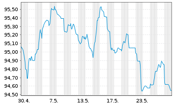 Chart AT & T Inc. EO-Notes 2014(14/29) - 1 Monat