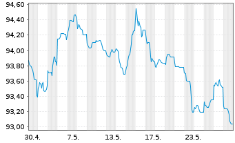 Chart Verizon Communications Inc. EO-Notes 2014(15/31) - 1 Monat