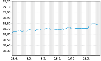 Chart GlaxoSmithKline Cap. PLC EO-Med.Term Nts. 2014(24) - 1 Monat