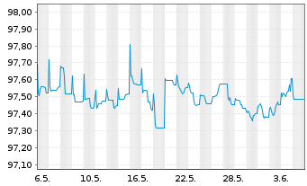 Chart Repsol Intl Finance B.V. EO-Med.Term Nts. 2014(26) - 1 mois