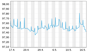 Chart Repsol Intl Finance B.V. EO-Med.Term Nts. 2014(26) - 1 Monat
