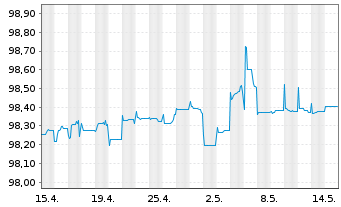 Chart Chile, Republik EO-Bonds 2014(25) - 1 Monat