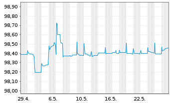 Chart Chile, Republik EO-Bonds 2014(25) - 1 mois