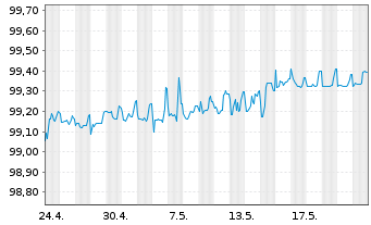 Chart Merck KGaA FLR-Sub.Anl. v.2014(2024/2074) - 1 Monat