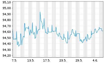 Chart Wellcome Trust Ltd., The EO-Bonds 2015(15/27) - 1 mois