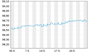 Chart Citigroup Inc. EO-Notes 2015(25) - 1 Monat