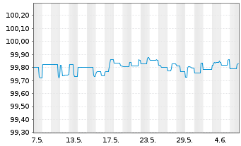 Chart Achmea B.V. EO-FLR Med.-T. Nts 15(25/Und.) - 1 Month