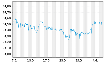 Chart Equinor ASA EO-Medium-Term Nts 2015(15/27) - 1 mois