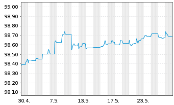 Chart TotalEnergies SE EO-FLR Med.-T. Nts 15(25/Und.) - 1 Monat