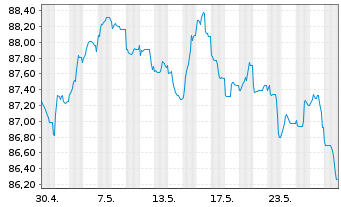 Chart AT & T Inc. EO-Notes 2015(15/35) - 1 Monat